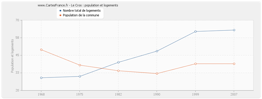 Le Cros : population et logements